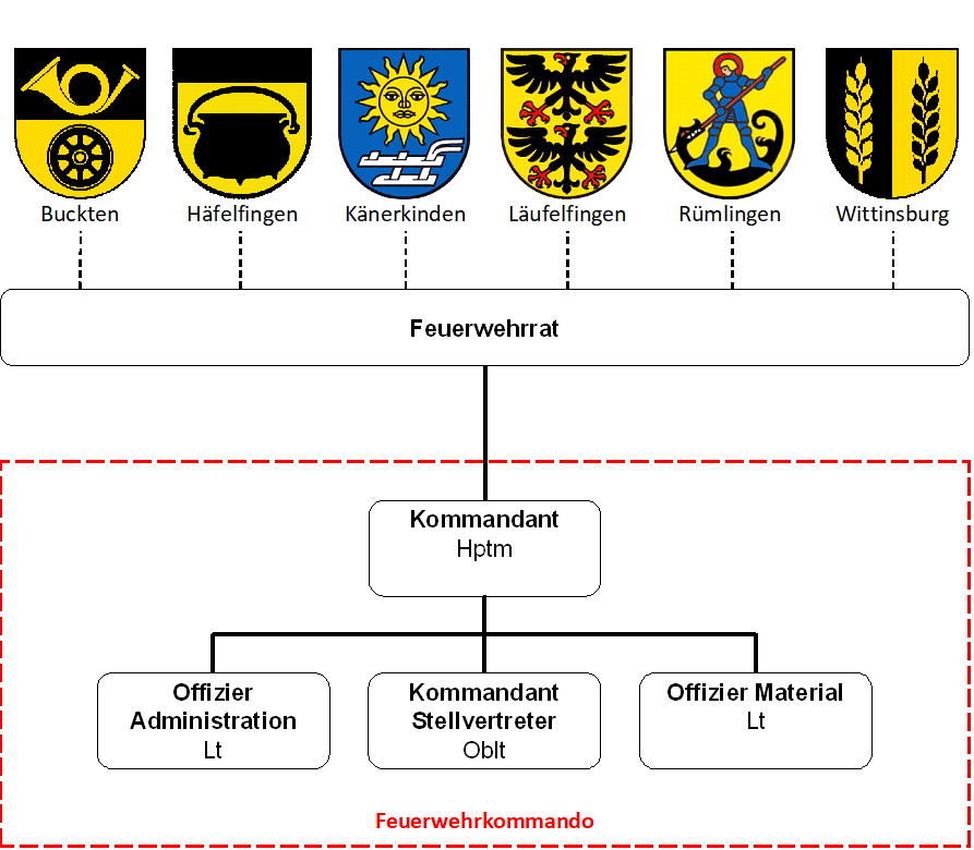 Organigramm